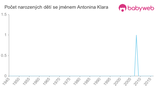 Počet dětí narozených se jménem Antonina Klara