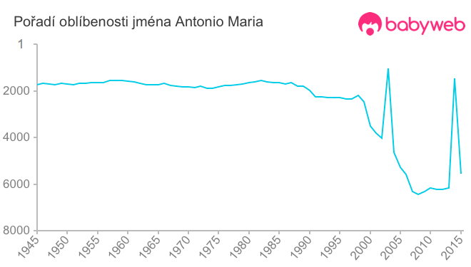 Pořadí oblíbenosti jména Antonio Maria