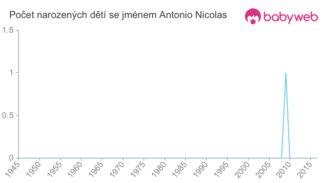 Počet dětí narozených se jménem Antonio Nicolas