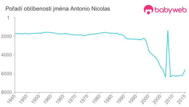 Pořadí oblíbenosti jména Antonio Nicolas