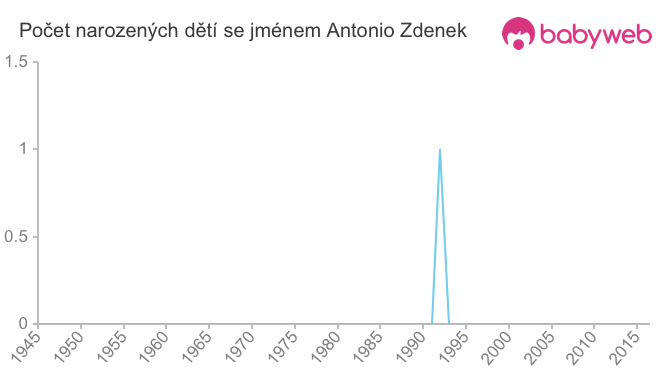 Počet dětí narozených se jménem Antonio Zdenek