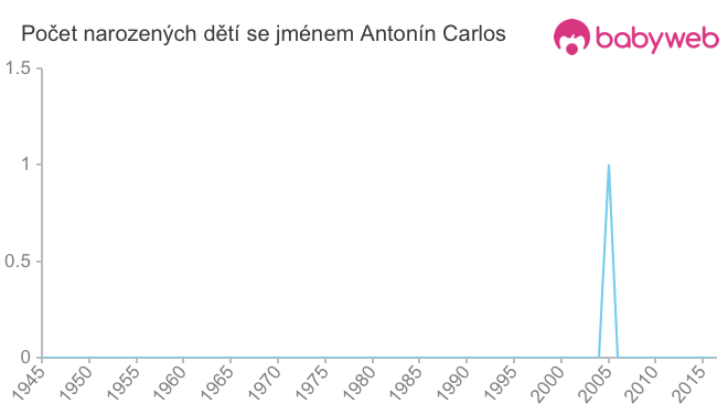 Počet dětí narozených se jménem Antonín Carlos