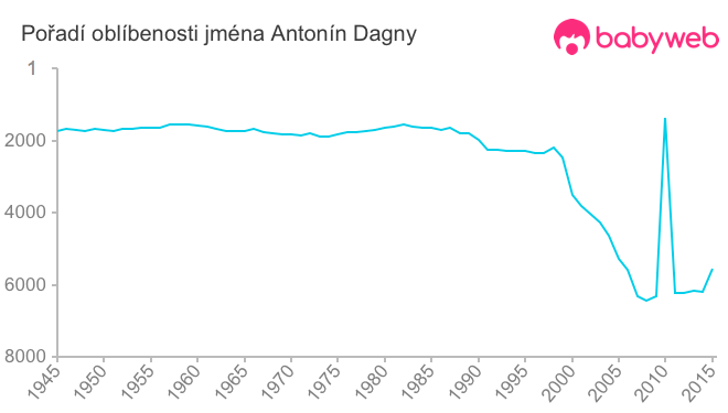 Pořadí oblíbenosti jména Antonín Dagny