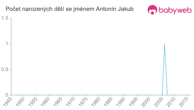 Počet dětí narozených se jménem Antonín Jakub