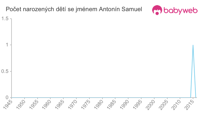 Počet dětí narozených se jménem Antonín Samuel