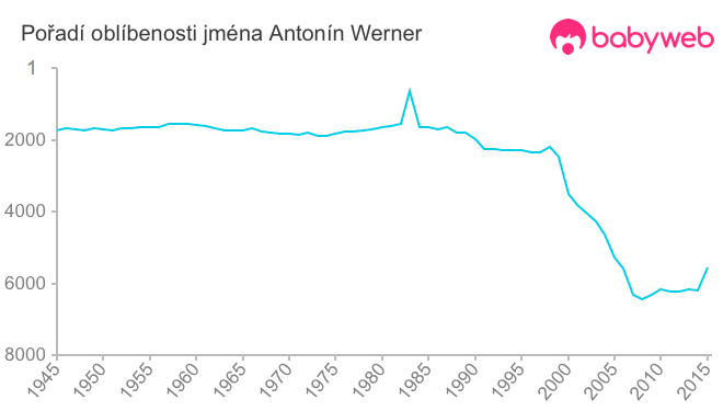 Pořadí oblíbenosti jména Antonín Werner
