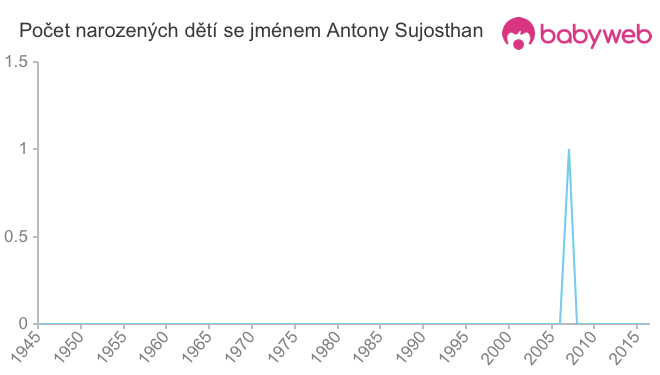 Počet dětí narozených se jménem Antony Sujosthan