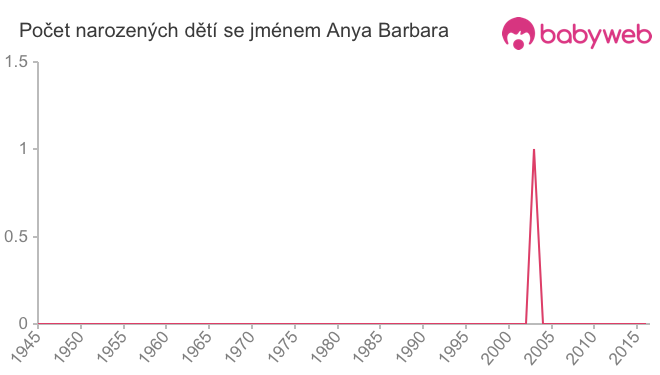 Počet dětí narozených se jménem Anya Barbara