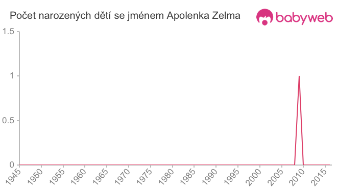Počet dětí narozených se jménem Apolenka Zelma