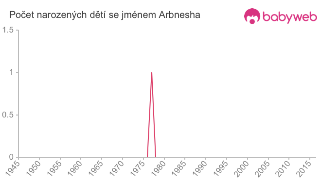 Počet dětí narozených se jménem Arbnesha
