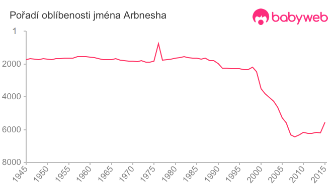 Pořadí oblíbenosti jména Arbnesha