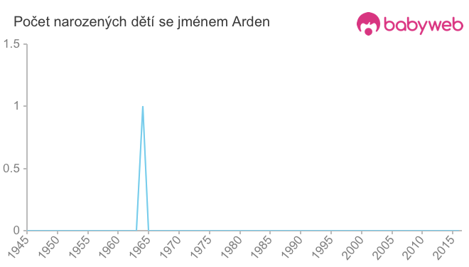 Počet dětí narozených se jménem Arden