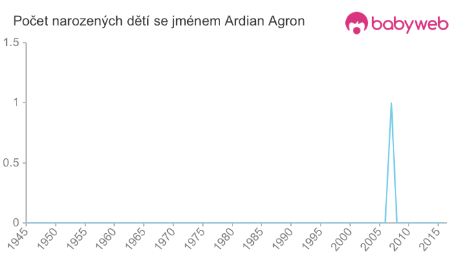Počet dětí narozených se jménem Ardian Agron