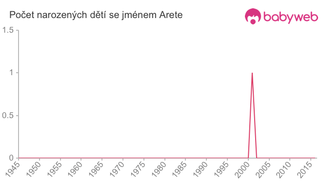 Počet dětí narozených se jménem Arete