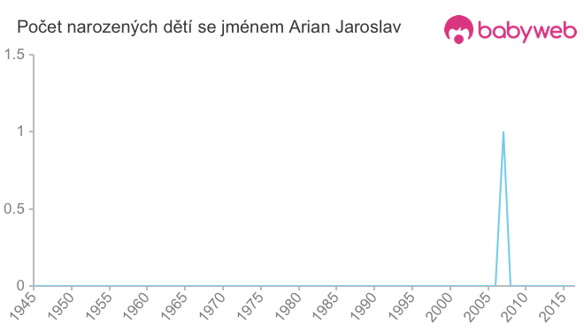 Počet dětí narozených se jménem Arian Jaroslav