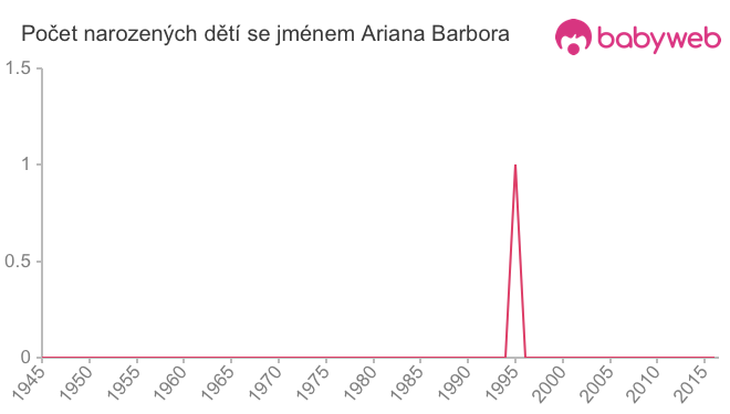Počet dětí narozených se jménem Ariana Barbora