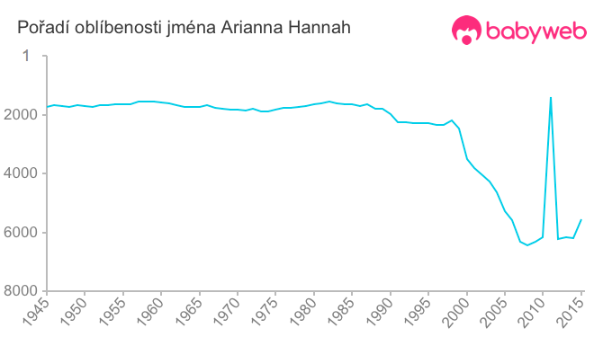 Pořadí oblíbenosti jména Arianna Hannah
