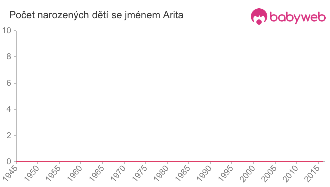 Počet dětí narozených se jménem Arita