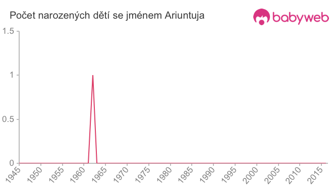 Počet dětí narozených se jménem Ariuntuja