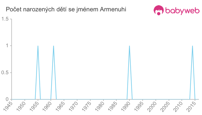 Počet dětí narozených se jménem Armenuhi