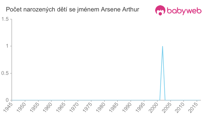 Počet dětí narozených se jménem Arsene Arthur