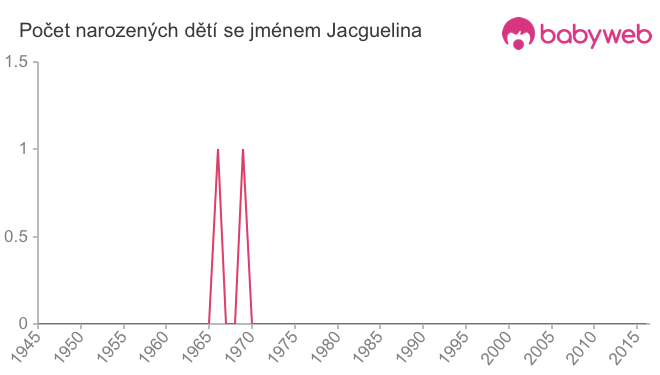 Počet dětí narozených se jménem Jacguelina