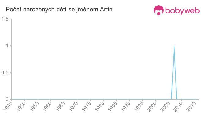 Počet dětí narozených se jménem Artin