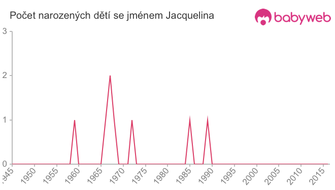 Počet dětí narozených se jménem Jacquelina