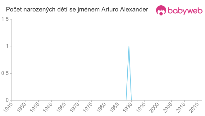 Počet dětí narozených se jménem Arturo Alexander