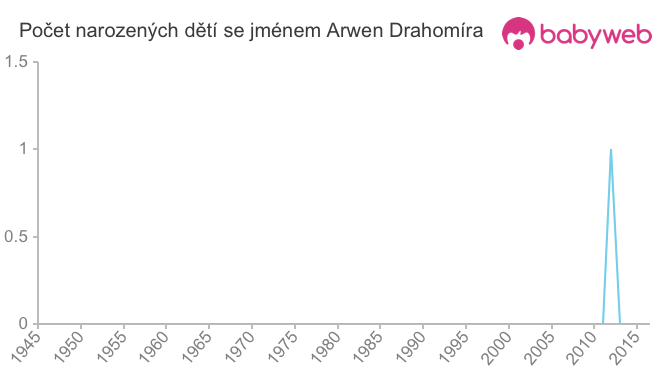 Počet dětí narozených se jménem Arwen Drahomíra