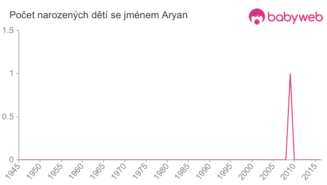 Počet dětí narozených se jménem Aryan