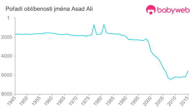 Pořadí oblíbenosti jména Asad Ali