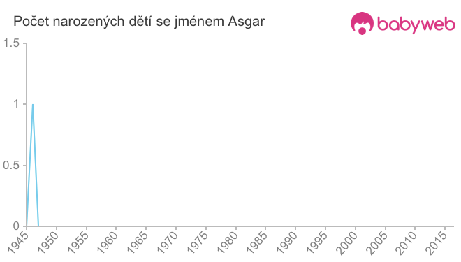Počet dětí narozených se jménem Asgar