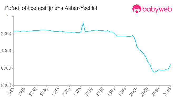 Pořadí oblíbenosti jména Asher-Yechiel