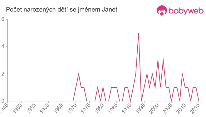 Počet dětí narozených se jménem Janet