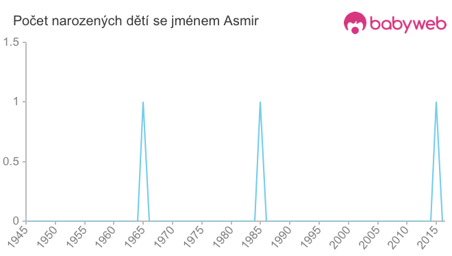 Počet dětí narozených se jménem Asmir