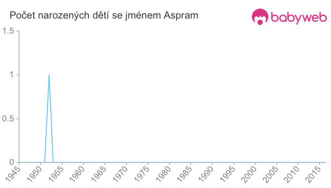 Počet dětí narozených se jménem Aspram