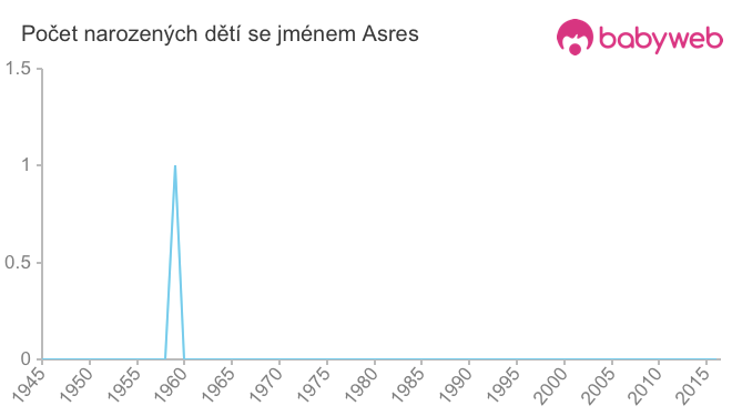 Počet dětí narozených se jménem Asres