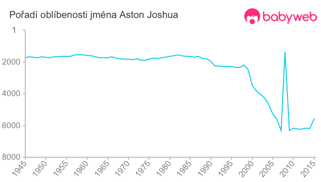 Pořadí oblíbenosti jména Aston Joshua