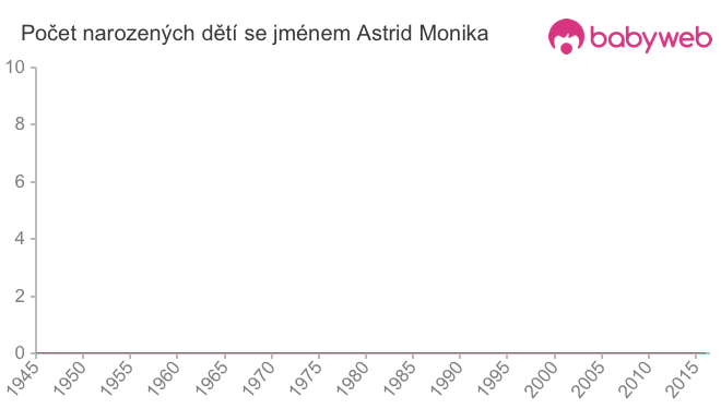 Počet dětí narozených se jménem Astrid Monika