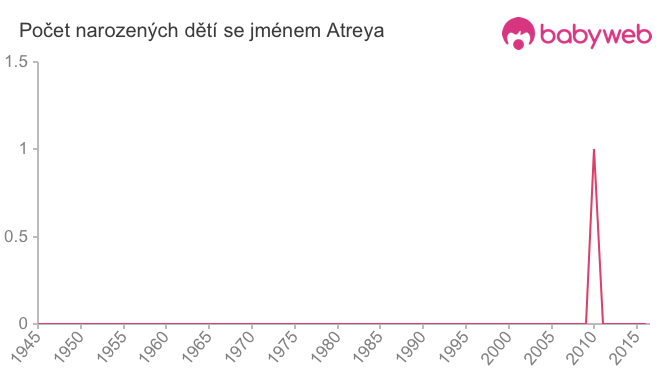Počet dětí narozených se jménem Atreya