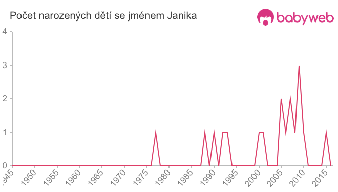 Počet dětí narozených se jménem Janika