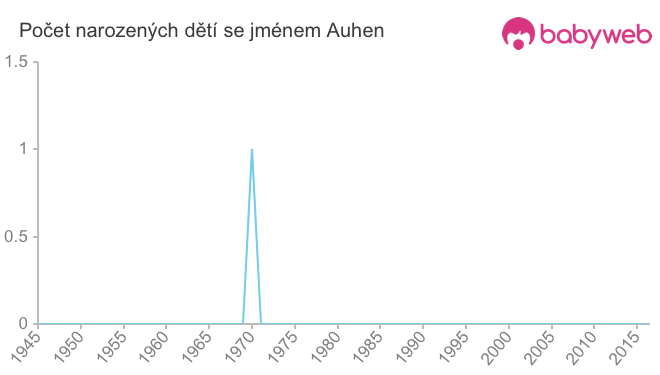 Počet dětí narozených se jménem Auhen