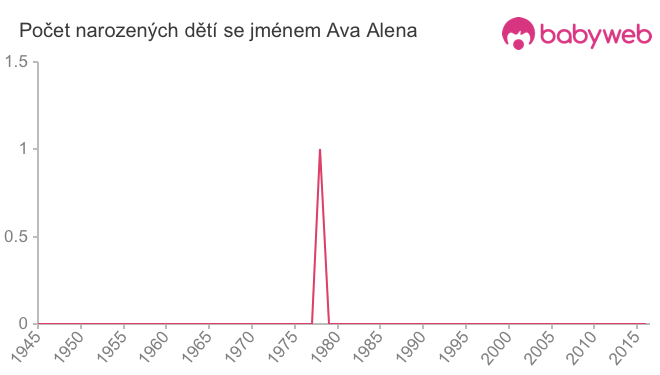 Počet dětí narozených se jménem Ava Alena