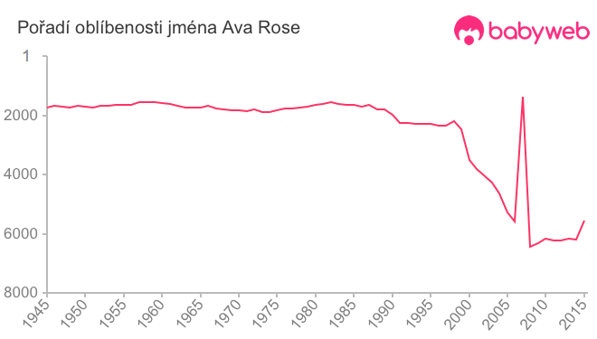 Pořadí oblíbenosti jména Ava Rose