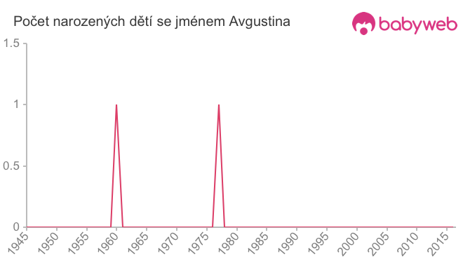 Počet dětí narozených se jménem Avgustina