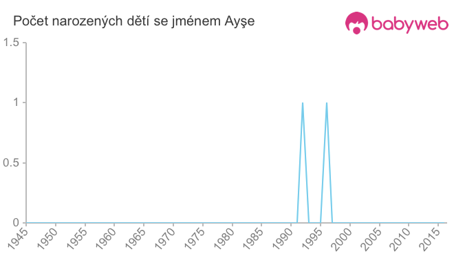 Počet dětí narozených se jménem Ayşe