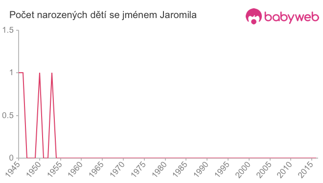 Počet dětí narozených se jménem Jaromila