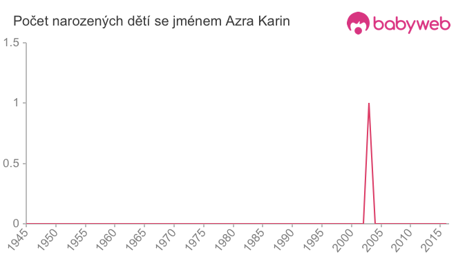 Počet dětí narozených se jménem Azra Karin