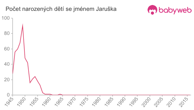 Počet dětí narozených se jménem Jaruška